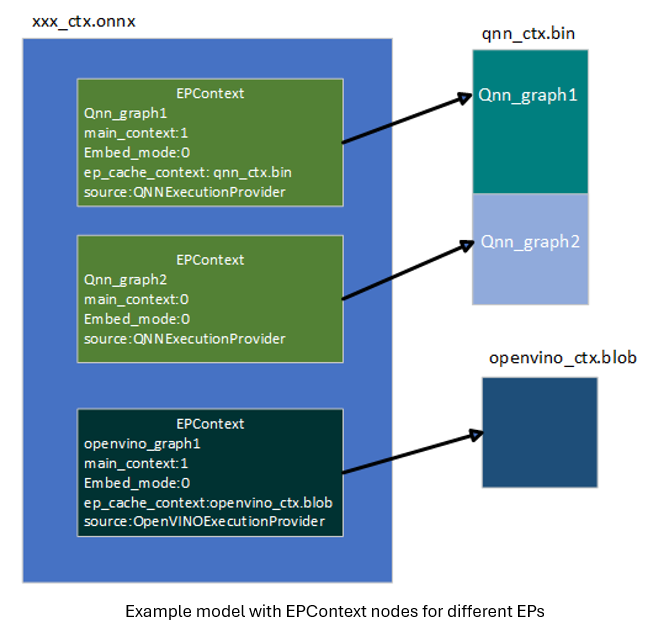 EP Context nodes with different EPs